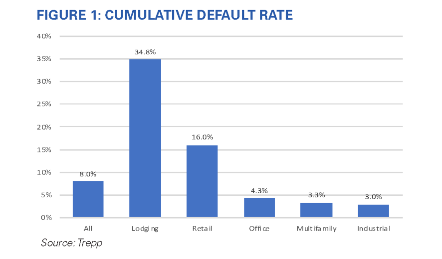 COVID-19 Impacts on Commercial Real Estate: Rising Defaults and Losses in the Loan Sector